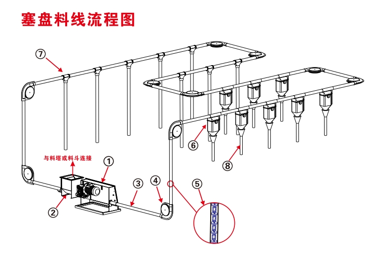 塞盘自动化料线